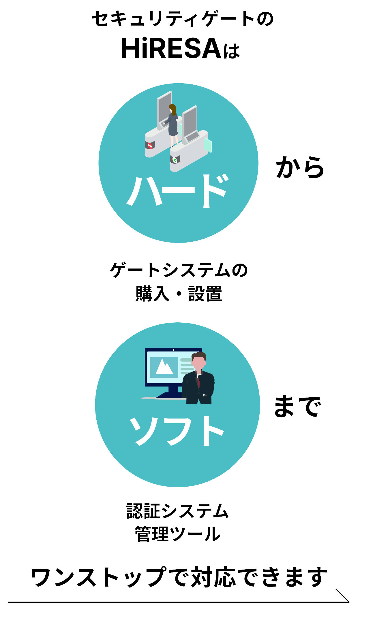 セキュリティゲートのHiRESAはハードからソフトまでワンストップで対応できます